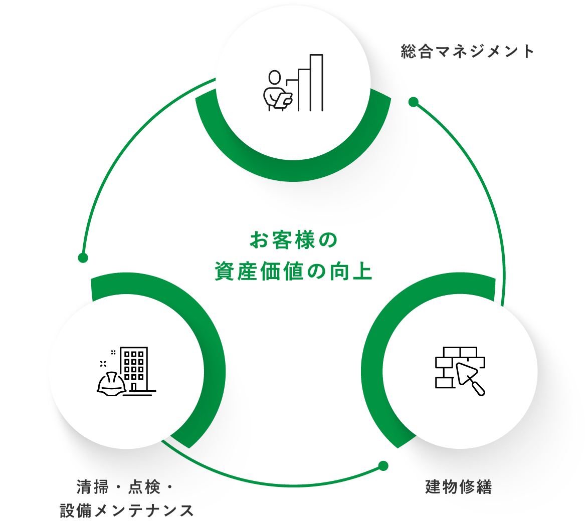 建物総合管理業務